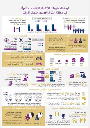 تغيير القوانين وكسر الحواجز من أجل تحقيق التمكين الاقتصادي للمرأة في مصر والأردن والمغرب وتونس